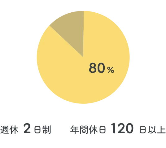 54% 産休・育休を取得後に復帰した職員もたくさん！