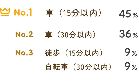 54% 産休・育休を取得後に復帰した職員もたくさん！