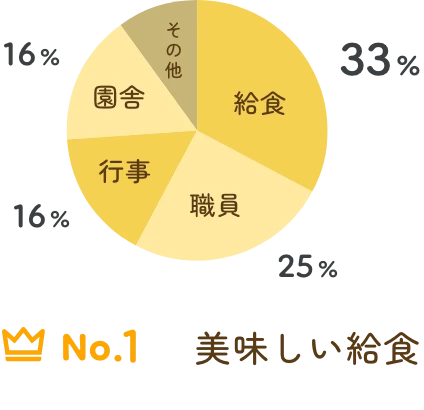 54% 産休・育休を取得後に復帰した職員もたくさん！